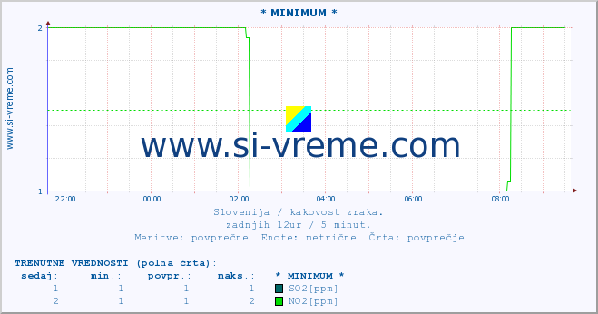 POVPREČJE :: * MINIMUM * :: SO2 | CO | O3 | NO2 :: zadnji dan / 5 minut.