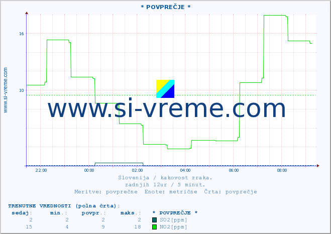 POVPREČJE :: * POVPREČJE * :: SO2 | CO | O3 | NO2 :: zadnji dan / 5 minut.