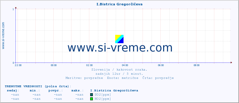 POVPREČJE :: I.Bistrica Gregorčičeva :: SO2 | CO | O3 | NO2 :: zadnji dan / 5 minut.