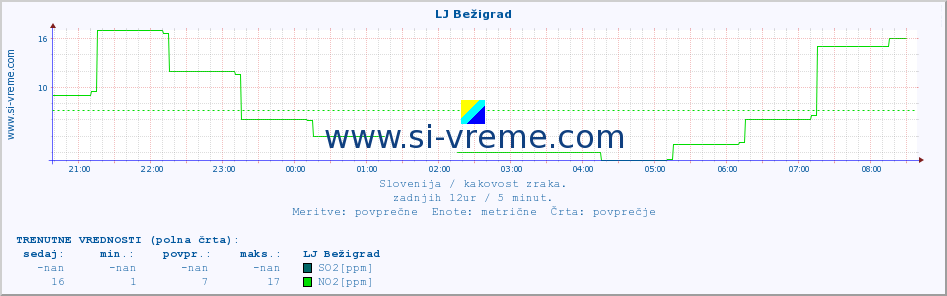 POVPREČJE :: LJ Bežigrad :: SO2 | CO | O3 | NO2 :: zadnji dan / 5 minut.