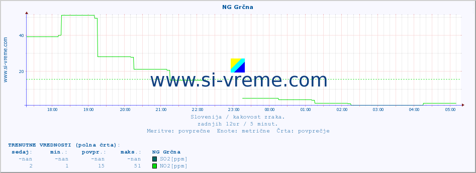 POVPREČJE :: NG Grčna :: SO2 | CO | O3 | NO2 :: zadnji dan / 5 minut.