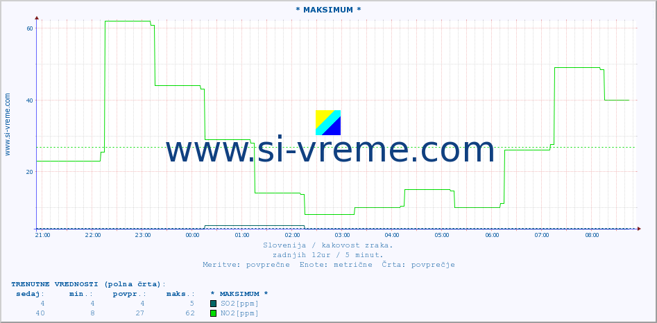 POVPREČJE :: * MAKSIMUM * :: SO2 | CO | O3 | NO2 :: zadnji dan / 5 minut.