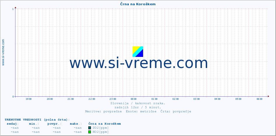 POVPREČJE :: Črna na Koroškem :: SO2 | CO | O3 | NO2 :: zadnji dan / 5 minut.