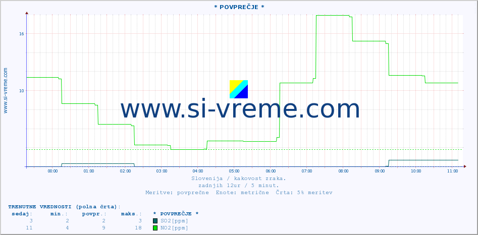 POVPREČJE :: * POVPREČJE * :: SO2 | CO | O3 | NO2 :: zadnji dan / 5 minut.