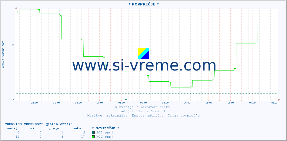 POVPREČJE :: * POVPREČJE * :: SO2 | CO | O3 | NO2 :: zadnji dan / 5 minut.