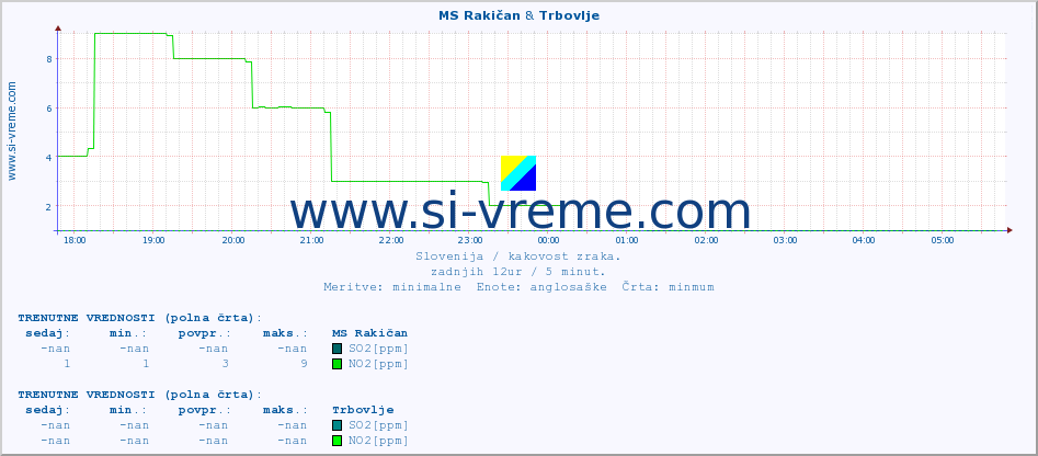 POVPREČJE :: MS Rakičan & Trbovlje :: SO2 | CO | O3 | NO2 :: zadnji dan / 5 minut.