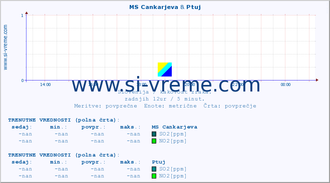 POVPREČJE :: MS Cankarjeva & Ptuj :: SO2 | CO | O3 | NO2 :: zadnji dan / 5 minut.