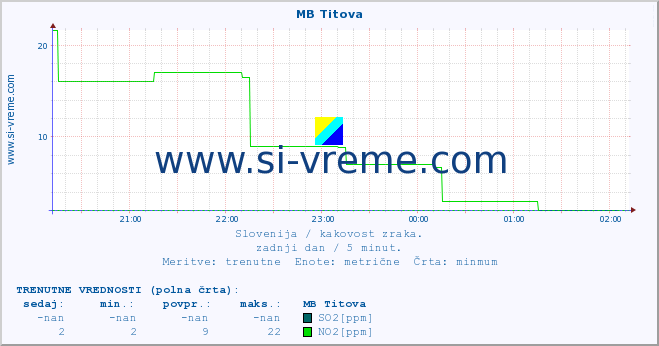 POVPREČJE :: MB Titova :: SO2 | CO | O3 | NO2 :: zadnji dan / 5 minut.