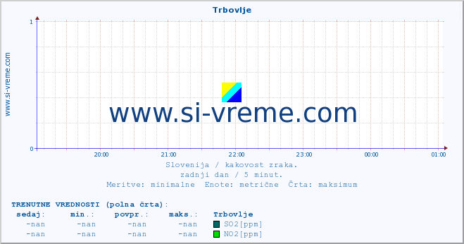 POVPREČJE :: Trbovlje :: SO2 | CO | O3 | NO2 :: zadnji dan / 5 minut.