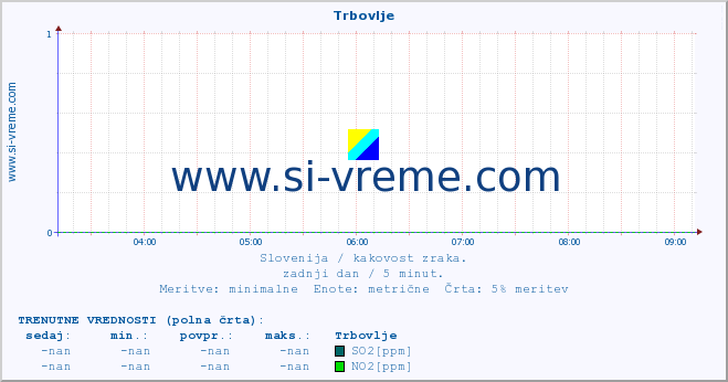 POVPREČJE :: Trbovlje :: SO2 | CO | O3 | NO2 :: zadnji dan / 5 minut.