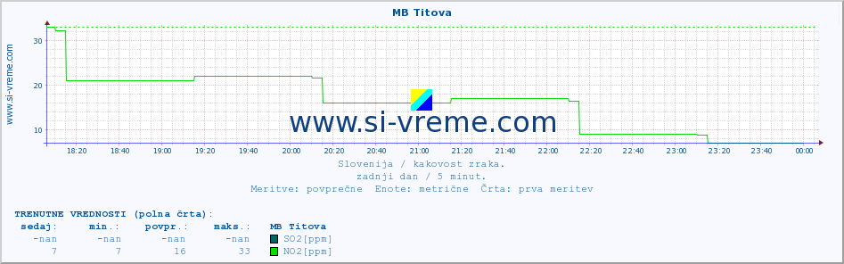 POVPREČJE :: MB Titova :: SO2 | CO | O3 | NO2 :: zadnji dan / 5 minut.