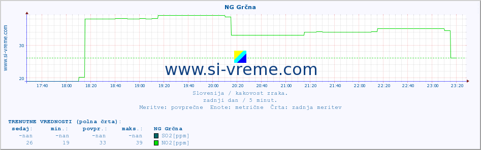 POVPREČJE :: NG Grčna :: SO2 | CO | O3 | NO2 :: zadnji dan / 5 minut.