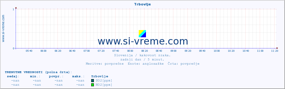 POVPREČJE :: Trbovlje :: SO2 | CO | O3 | NO2 :: zadnji dan / 5 minut.