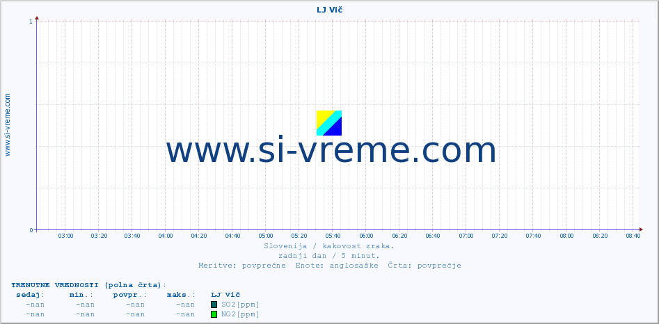 POVPREČJE :: LJ Vič :: SO2 | CO | O3 | NO2 :: zadnji dan / 5 minut.