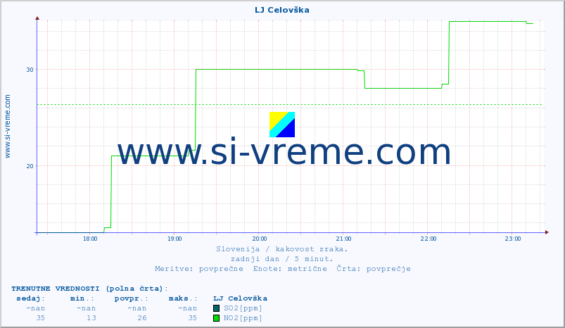 POVPREČJE :: LJ Celovška :: SO2 | CO | O3 | NO2 :: zadnji dan / 5 minut.