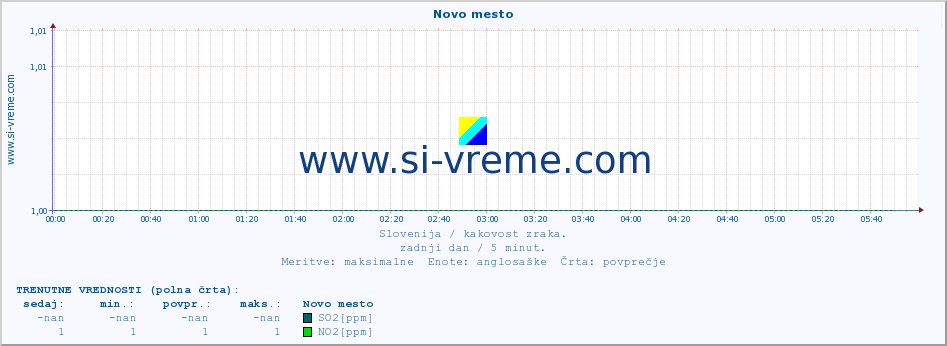 POVPREČJE :: Novo mesto :: SO2 | CO | O3 | NO2 :: zadnji dan / 5 minut.