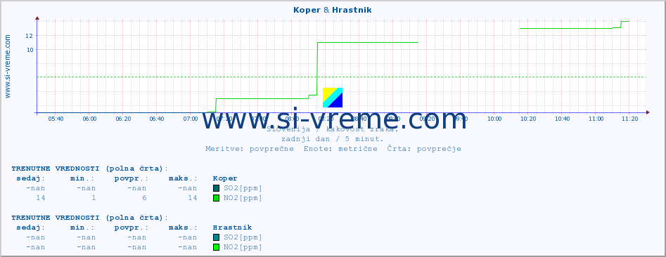 POVPREČJE :: Koper & Hrastnik :: SO2 | CO | O3 | NO2 :: zadnji dan / 5 minut.