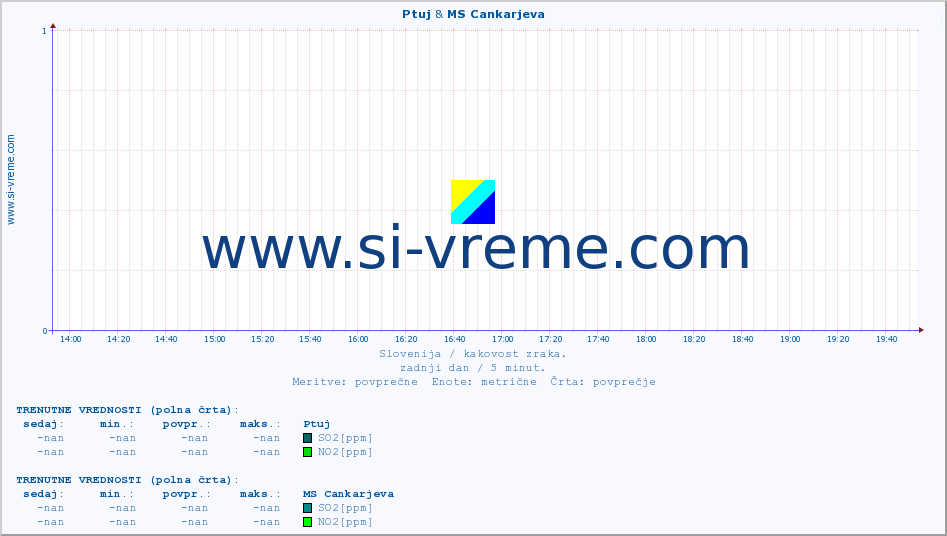 POVPREČJE :: Ptuj & MS Cankarjeva :: SO2 | CO | O3 | NO2 :: zadnji dan / 5 minut.
