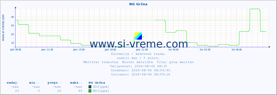 POVPREČJE :: NG Grčna :: SO2 | CO | O3 | NO2 :: zadnji dan / 5 minut.