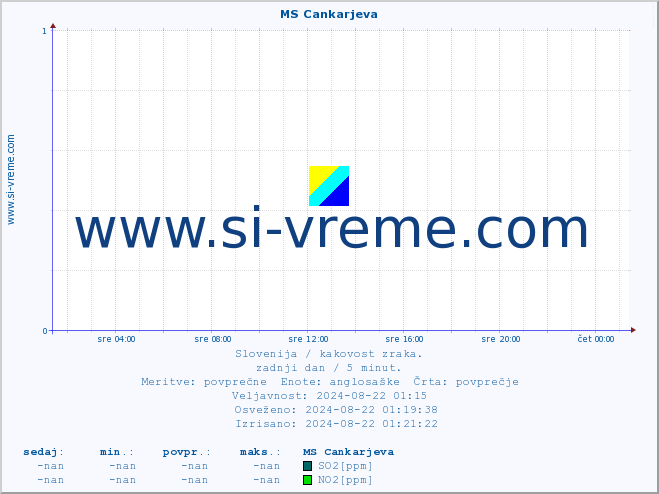 POVPREČJE :: MS Cankarjeva :: SO2 | CO | O3 | NO2 :: zadnji dan / 5 minut.