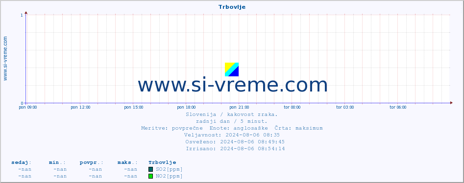 POVPREČJE :: Trbovlje :: SO2 | CO | O3 | NO2 :: zadnji dan / 5 minut.