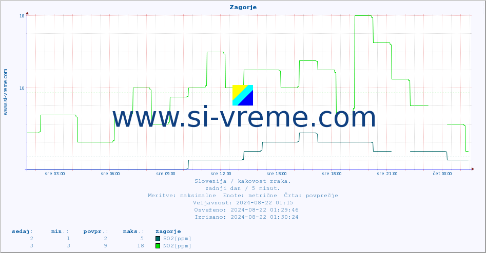 POVPREČJE :: Zagorje :: SO2 | CO | O3 | NO2 :: zadnji dan / 5 minut.
