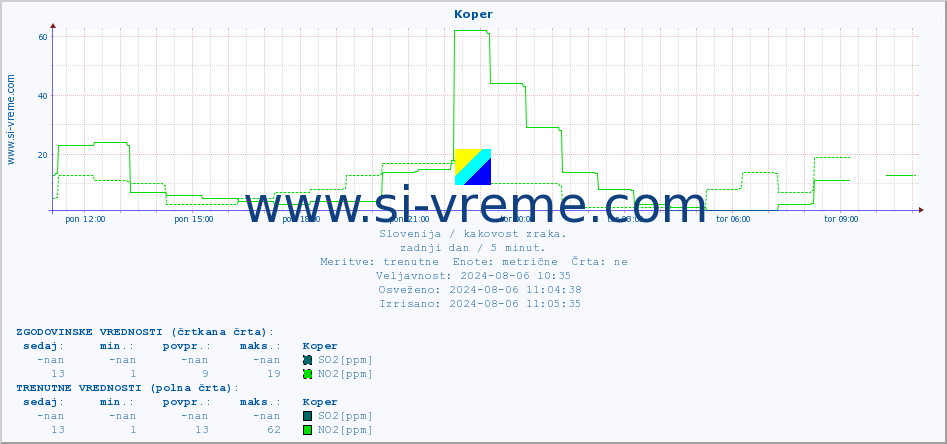 POVPREČJE :: Koper :: SO2 | CO | O3 | NO2 :: zadnji dan / 5 minut.