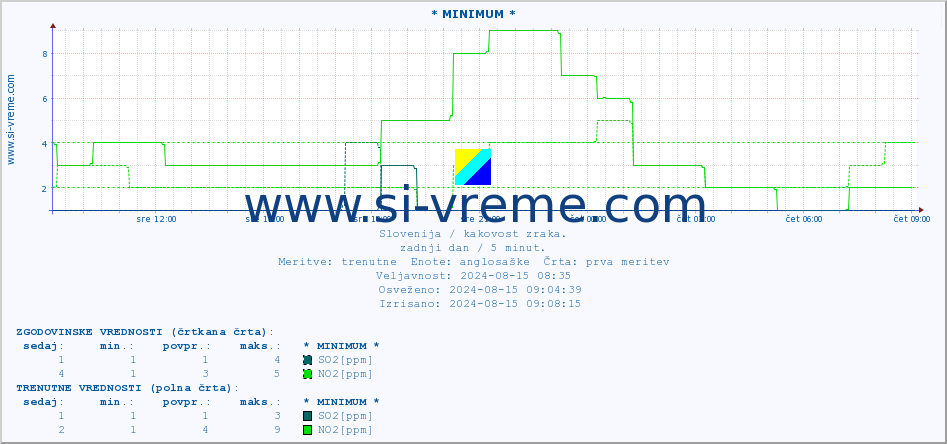 POVPREČJE :: * MINIMUM * :: SO2 | CO | O3 | NO2 :: zadnji dan / 5 minut.