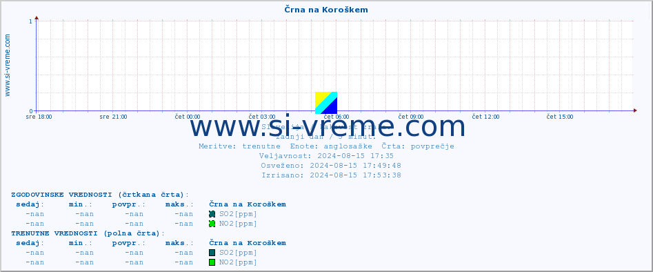 POVPREČJE :: Črna na Koroškem :: SO2 | CO | O3 | NO2 :: zadnji dan / 5 minut.