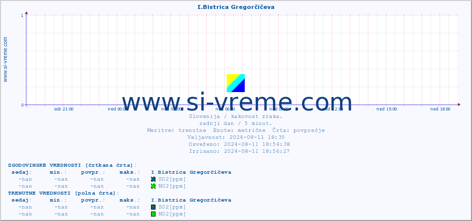 POVPREČJE :: I.Bistrica Gregorčičeva :: SO2 | CO | O3 | NO2 :: zadnji dan / 5 minut.