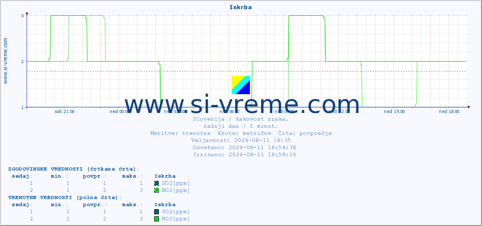 POVPREČJE :: Iskrba :: SO2 | CO | O3 | NO2 :: zadnji dan / 5 minut.