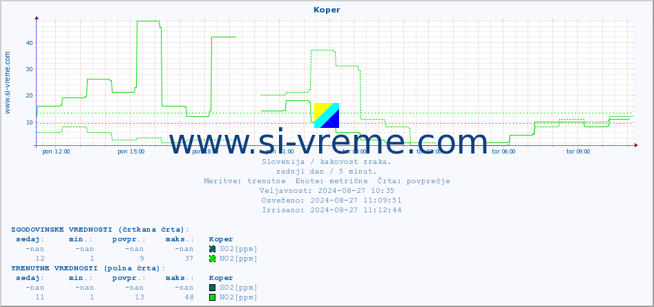 POVPREČJE :: Koper :: SO2 | CO | O3 | NO2 :: zadnji dan / 5 minut.