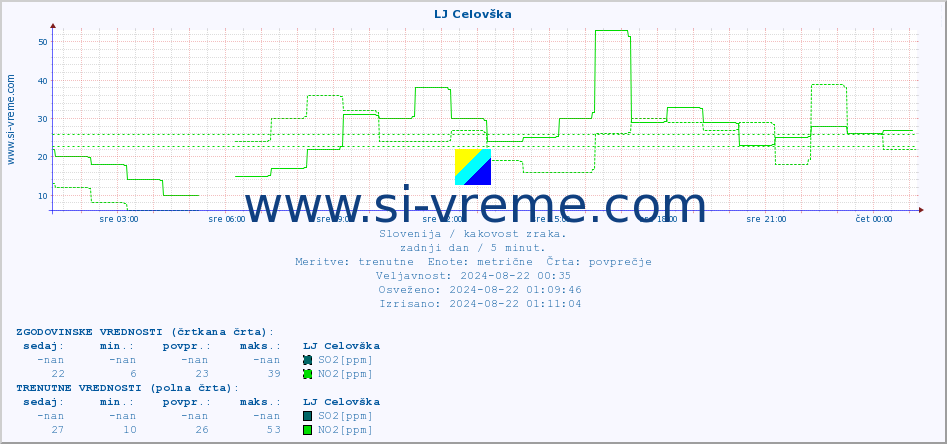 POVPREČJE :: LJ Celovška :: SO2 | CO | O3 | NO2 :: zadnji dan / 5 minut.