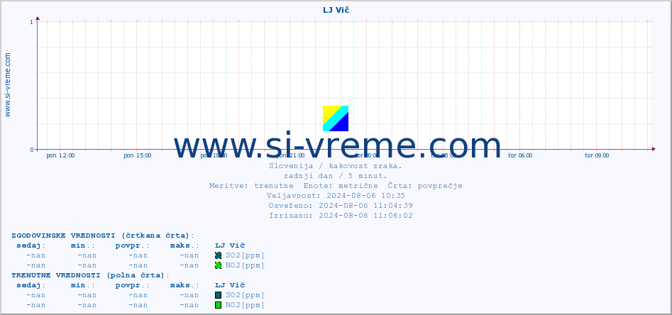 POVPREČJE :: LJ Vič :: SO2 | CO | O3 | NO2 :: zadnji dan / 5 minut.