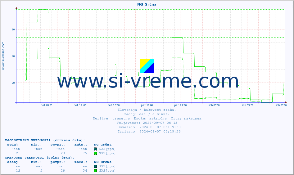 POVPREČJE :: NG Grčna :: SO2 | CO | O3 | NO2 :: zadnji dan / 5 minut.