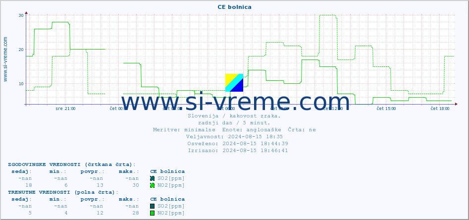 POVPREČJE :: CE bolnica :: SO2 | CO | O3 | NO2 :: zadnji dan / 5 minut.