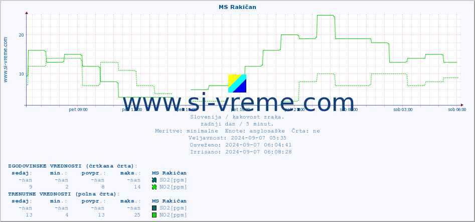 POVPREČJE :: MS Rakičan :: SO2 | CO | O3 | NO2 :: zadnji dan / 5 minut.