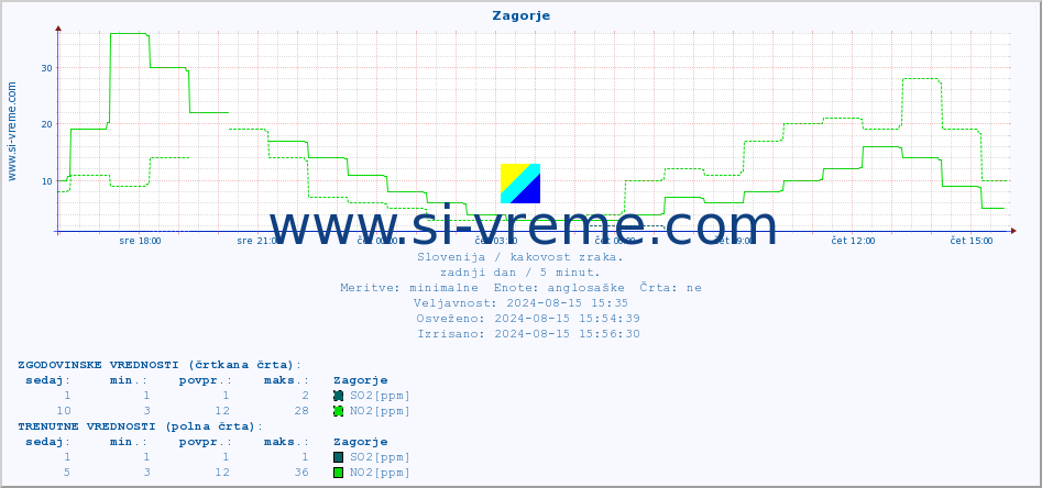 POVPREČJE :: Zagorje :: SO2 | CO | O3 | NO2 :: zadnji dan / 5 minut.