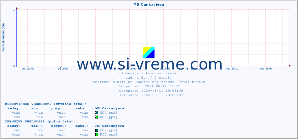 POVPREČJE :: MS Cankarjeva :: SO2 | CO | O3 | NO2 :: zadnji dan / 5 minut.