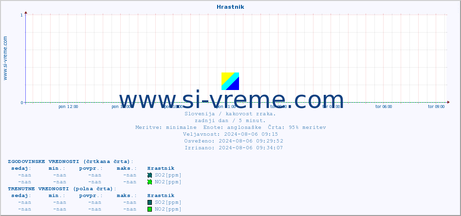 POVPREČJE :: Hrastnik :: SO2 | CO | O3 | NO2 :: zadnji dan / 5 minut.