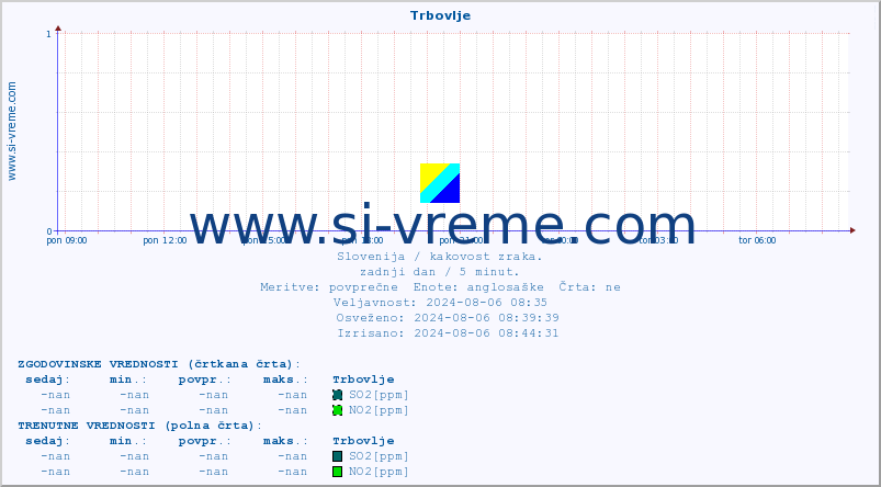 POVPREČJE :: Trbovlje :: SO2 | CO | O3 | NO2 :: zadnji dan / 5 minut.