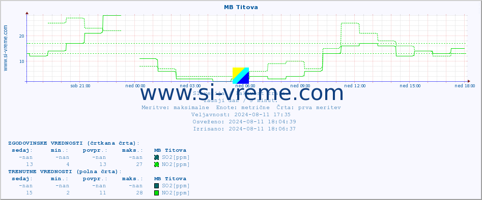 POVPREČJE :: MB Titova :: SO2 | CO | O3 | NO2 :: zadnji dan / 5 minut.