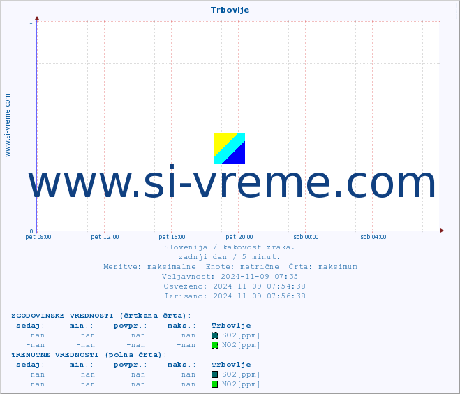 POVPREČJE :: Trbovlje :: SO2 | CO | O3 | NO2 :: zadnji dan / 5 minut.