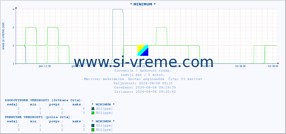 POVPREČJE :: * MINIMUM * :: SO2 | CO | O3 | NO2 :: zadnji dan / 5 minut.