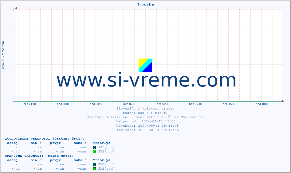 POVPREČJE :: Trbovlje :: SO2 | CO | O3 | NO2 :: zadnji dan / 5 minut.