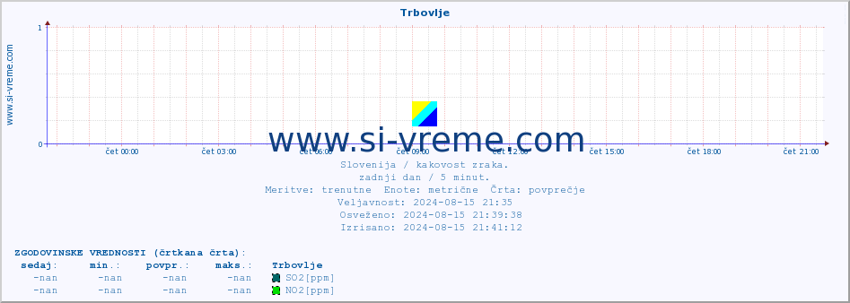 POVPREČJE :: Trbovlje :: SO2 | CO | O3 | NO2 :: zadnji dan / 5 minut.