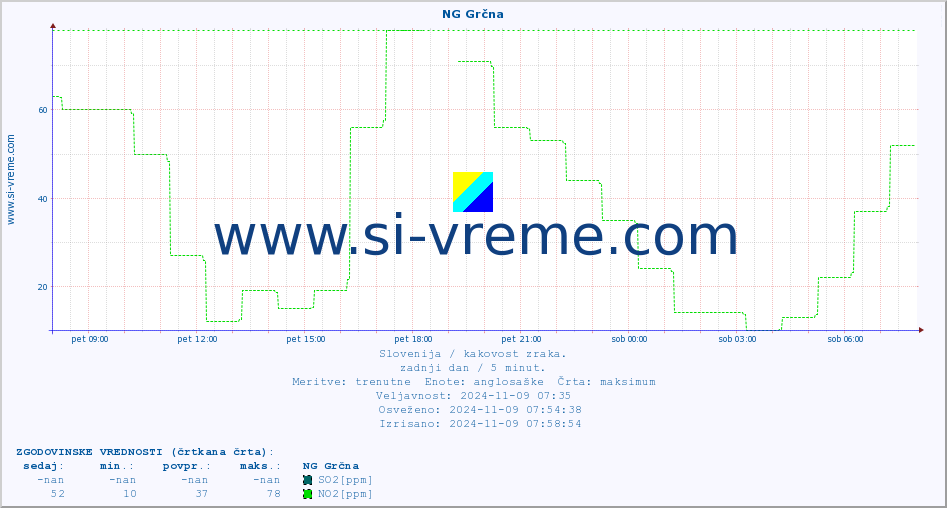 POVPREČJE :: NG Grčna :: SO2 | CO | O3 | NO2 :: zadnji dan / 5 minut.