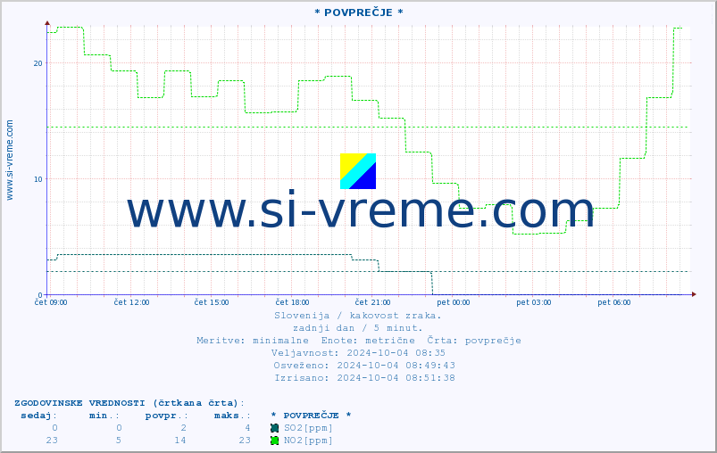 POVPREČJE :: * POVPREČJE * :: SO2 | CO | O3 | NO2 :: zadnji dan / 5 minut.
