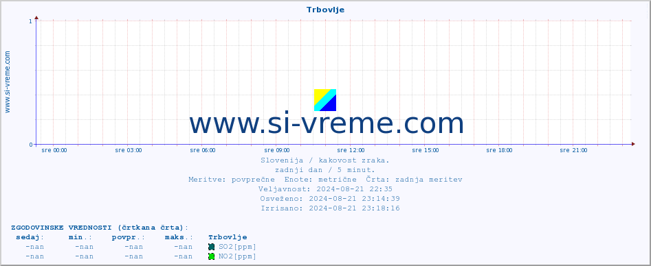 POVPREČJE :: Trbovlje :: SO2 | CO | O3 | NO2 :: zadnji dan / 5 minut.