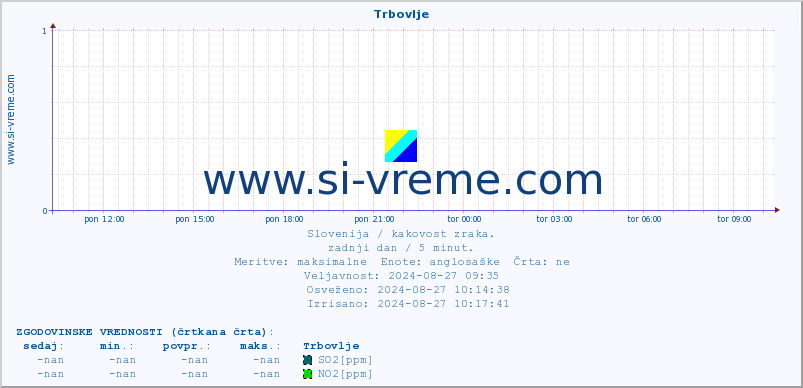 POVPREČJE :: Trbovlje :: SO2 | CO | O3 | NO2 :: zadnji dan / 5 minut.